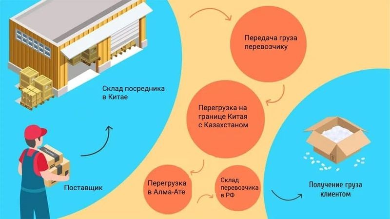 Cover image for [ Что делать, если груз потерялся в пути ]